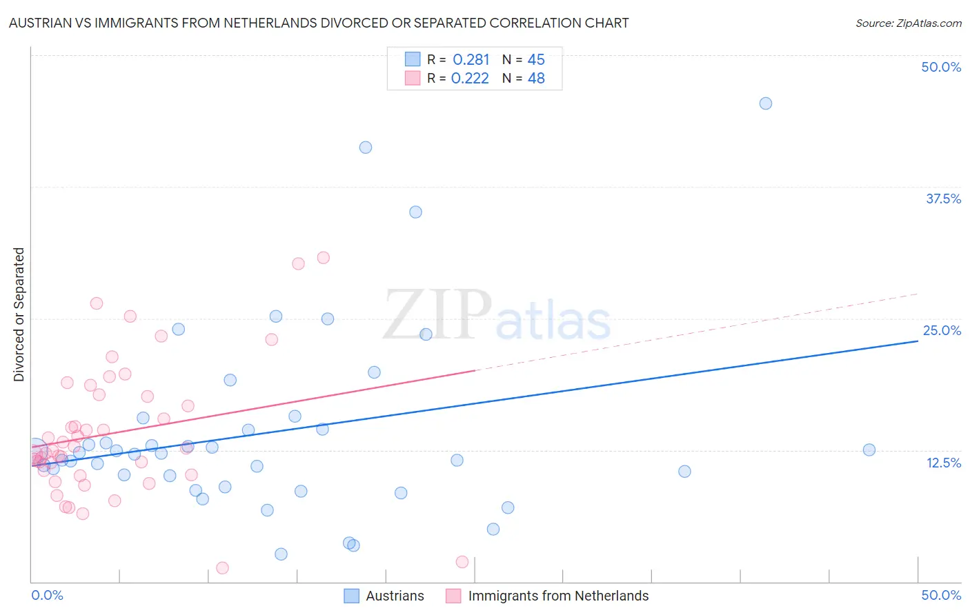 Austrian vs Immigrants from Netherlands Divorced or Separated