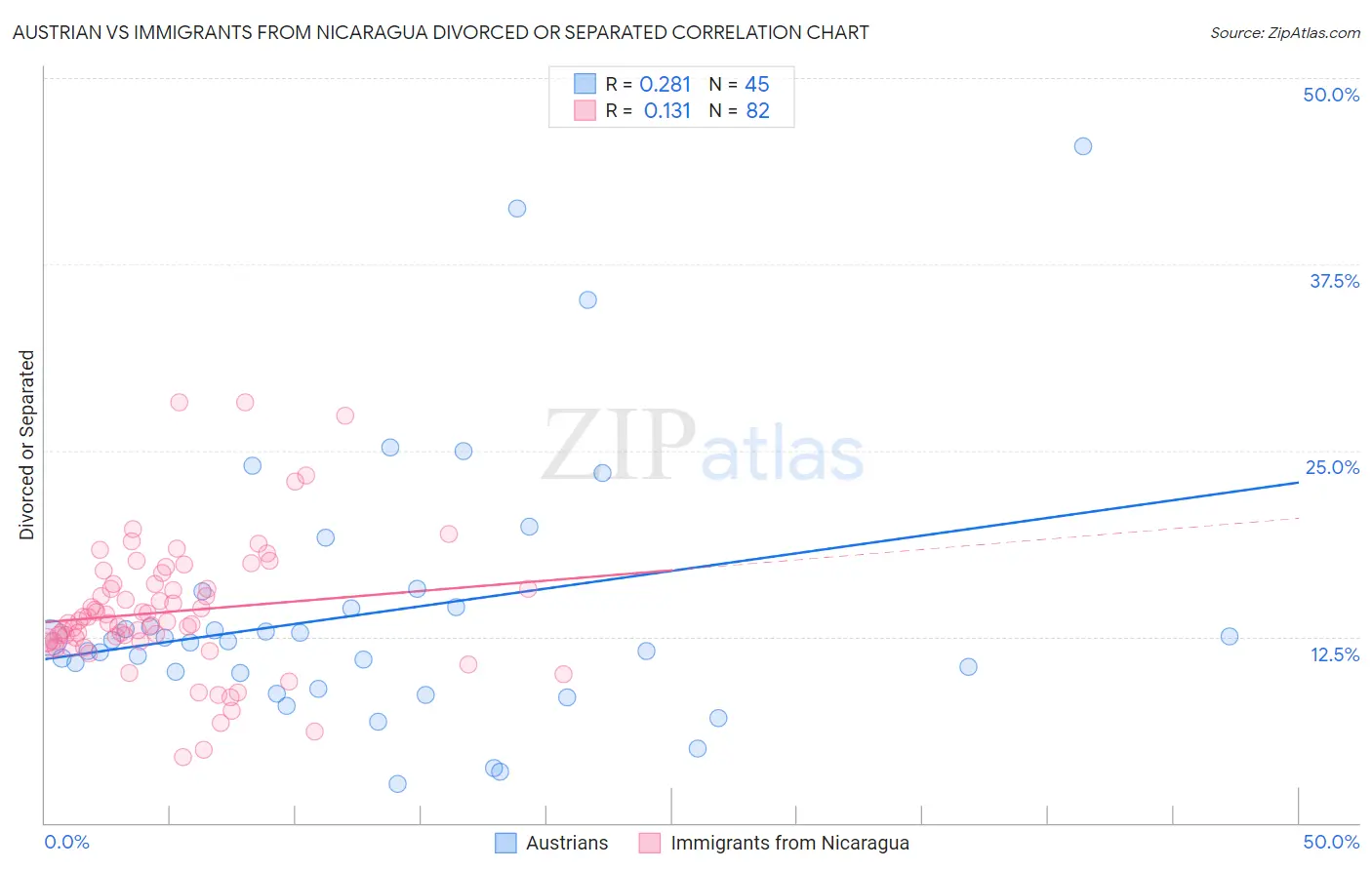 Austrian vs Immigrants from Nicaragua Divorced or Separated