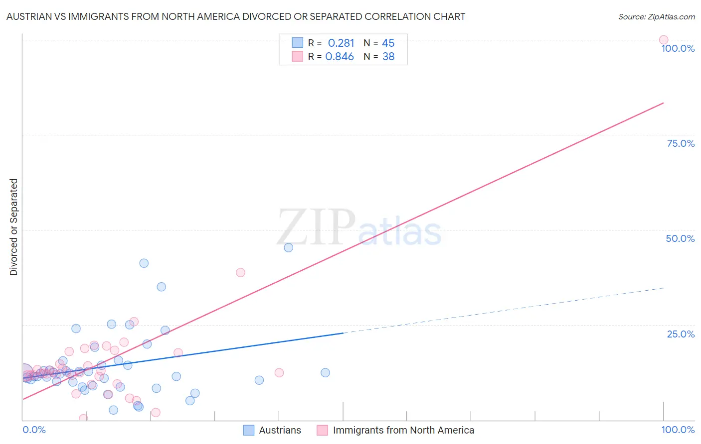 Austrian vs Immigrants from North America Divorced or Separated