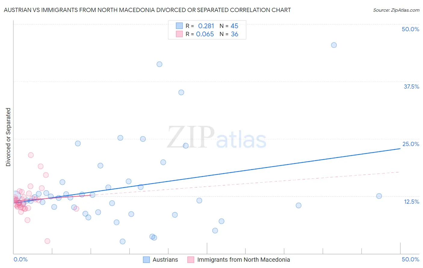 Austrian vs Immigrants from North Macedonia Divorced or Separated