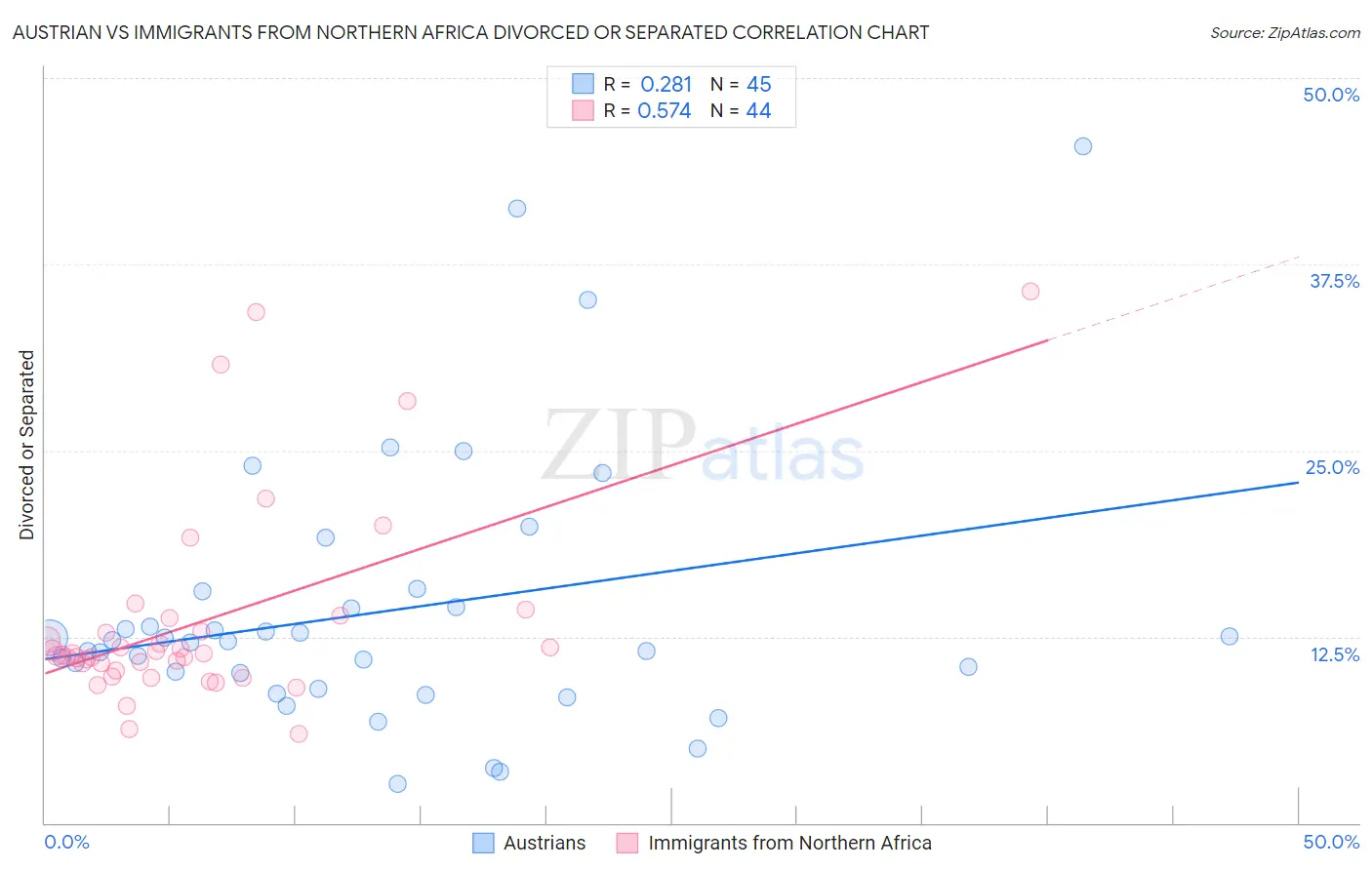 Austrian vs Immigrants from Northern Africa Divorced or Separated