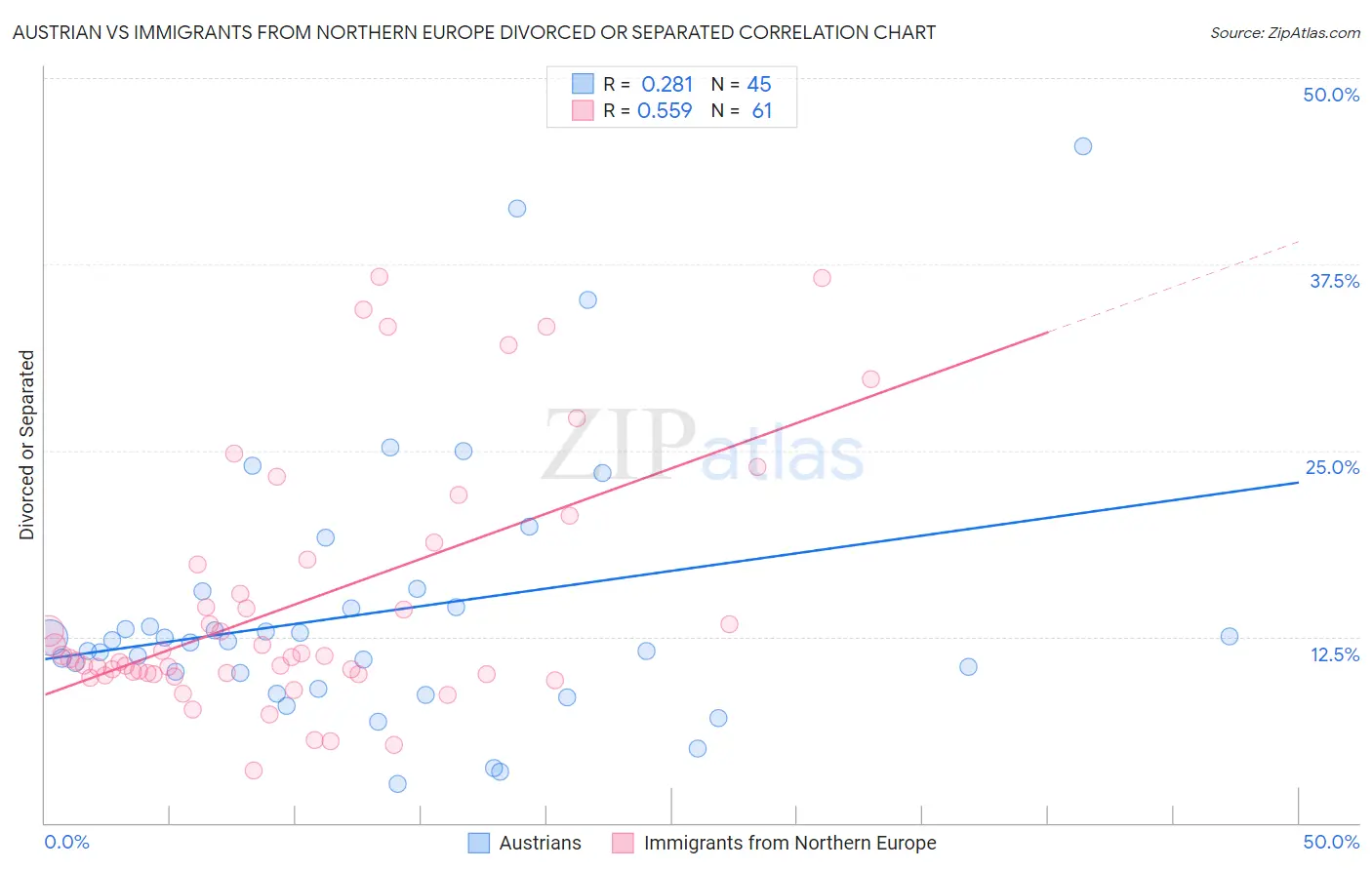 Austrian vs Immigrants from Northern Europe Divorced or Separated