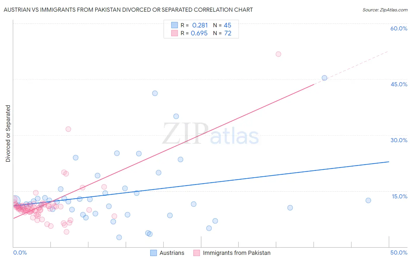 Austrian vs Immigrants from Pakistan Divorced or Separated