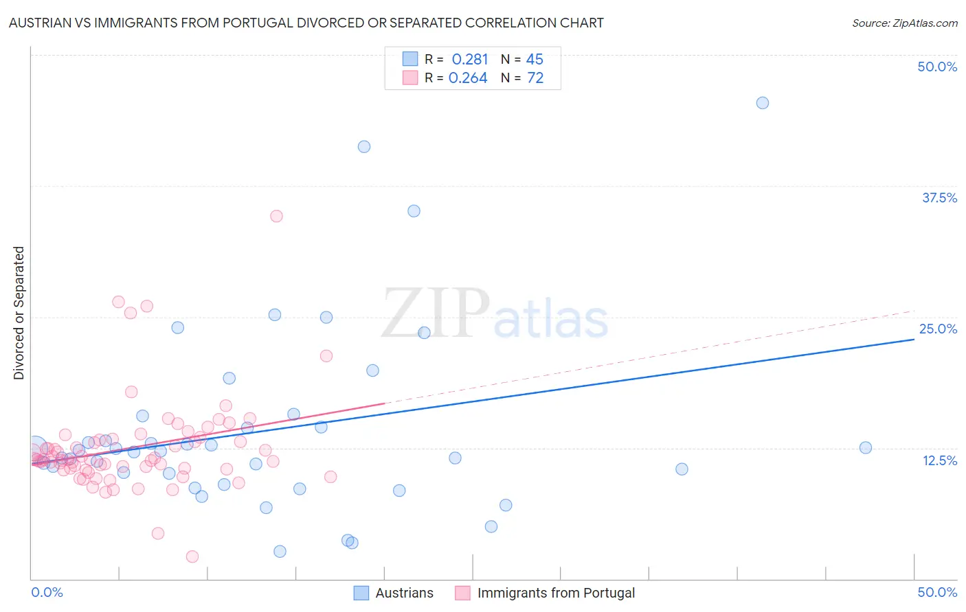 Austrian vs Immigrants from Portugal Divorced or Separated