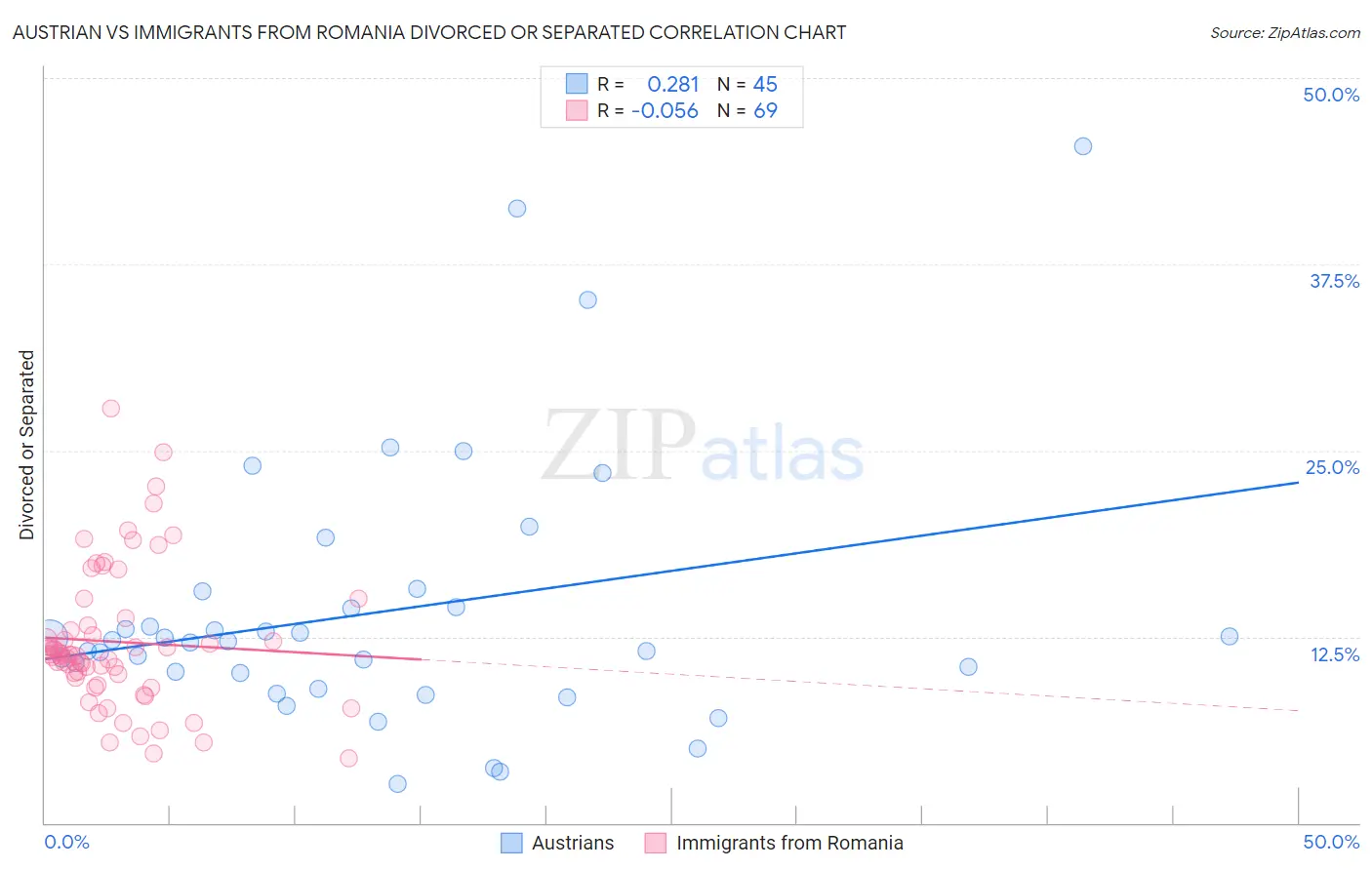 Austrian vs Immigrants from Romania Divorced or Separated