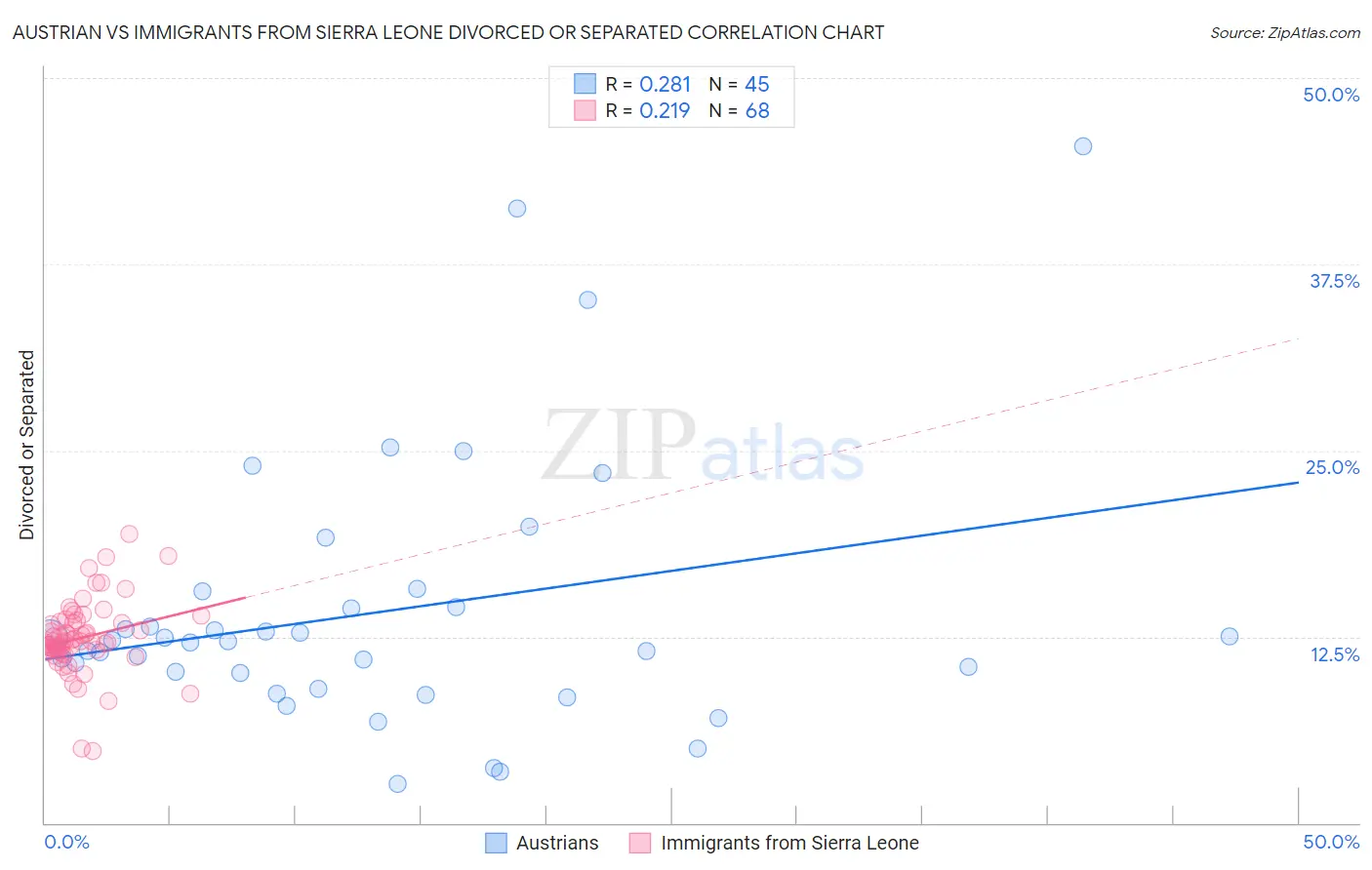 Austrian vs Immigrants from Sierra Leone Divorced or Separated