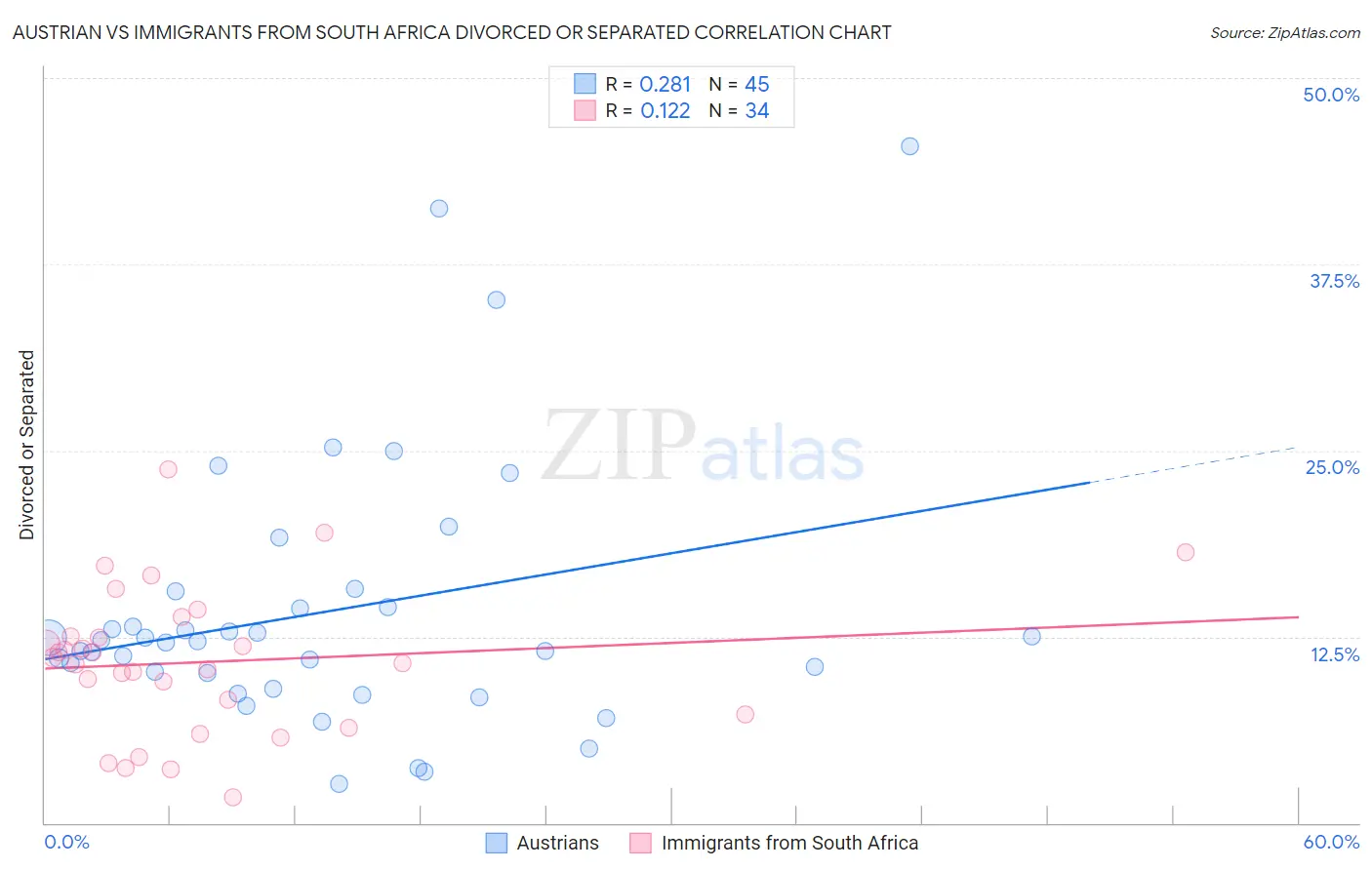 Austrian vs Immigrants from South Africa Divorced or Separated