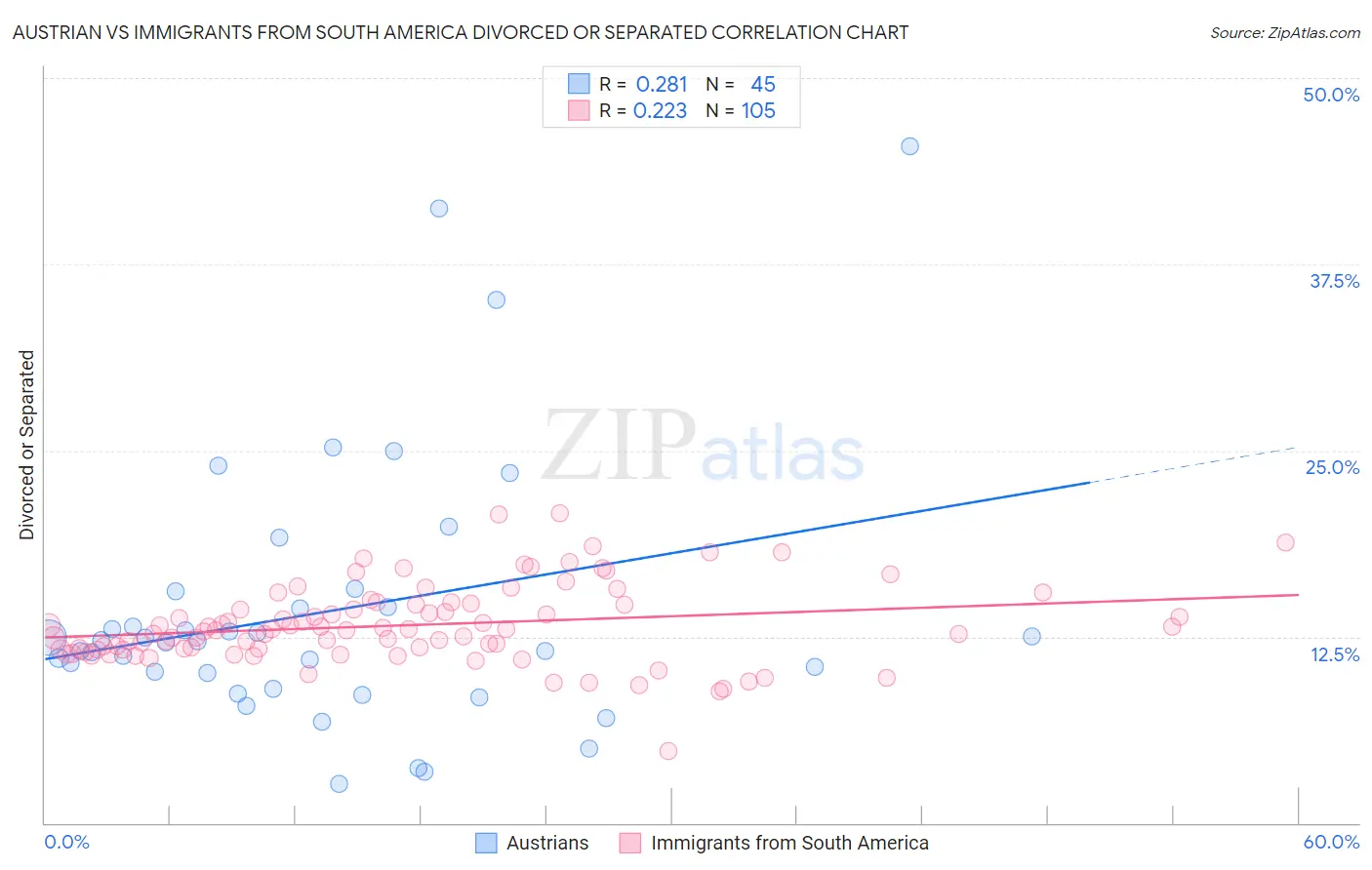 Austrian vs Immigrants from South America Divorced or Separated