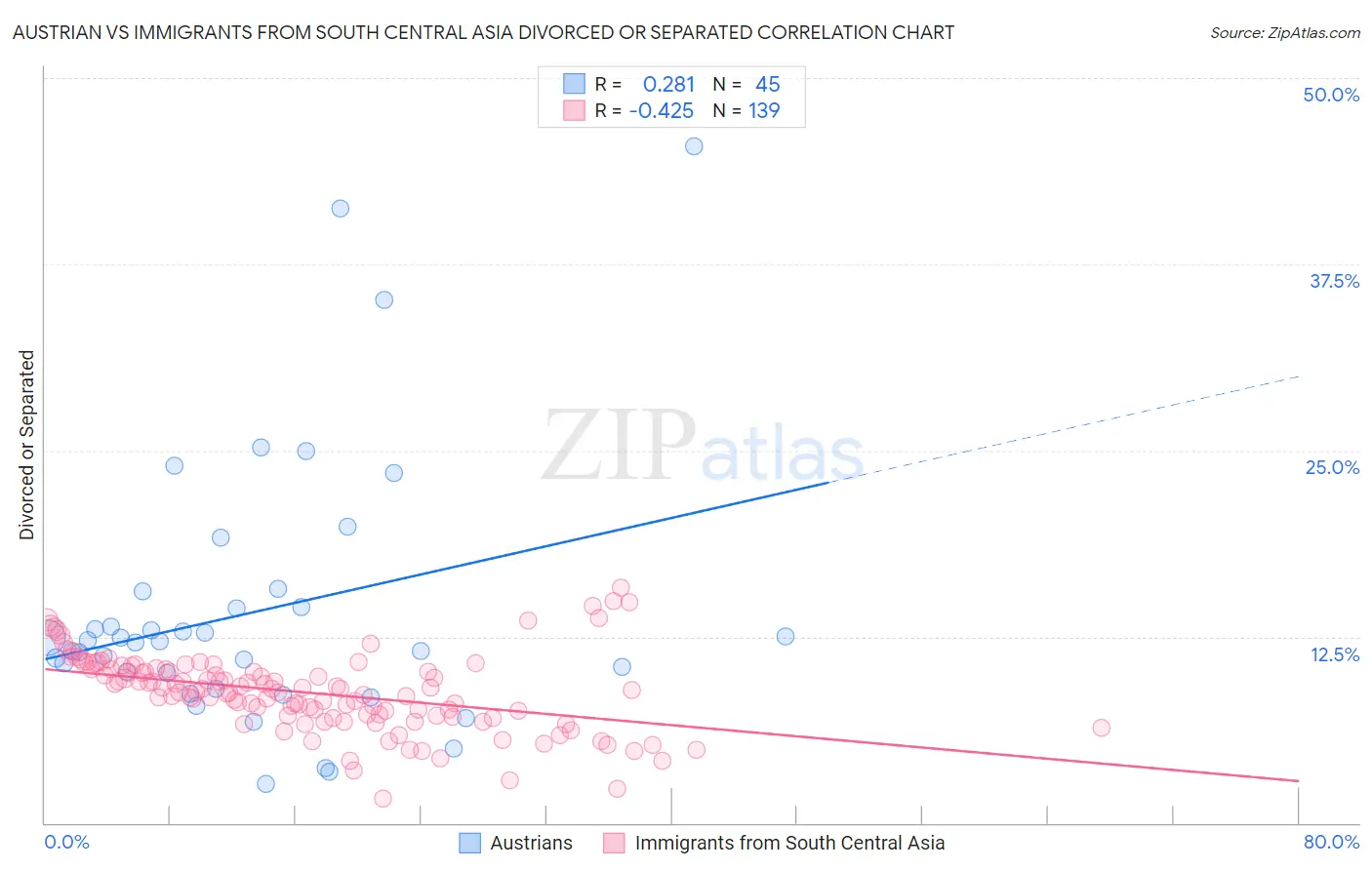 Austrian vs Immigrants from South Central Asia Divorced or Separated