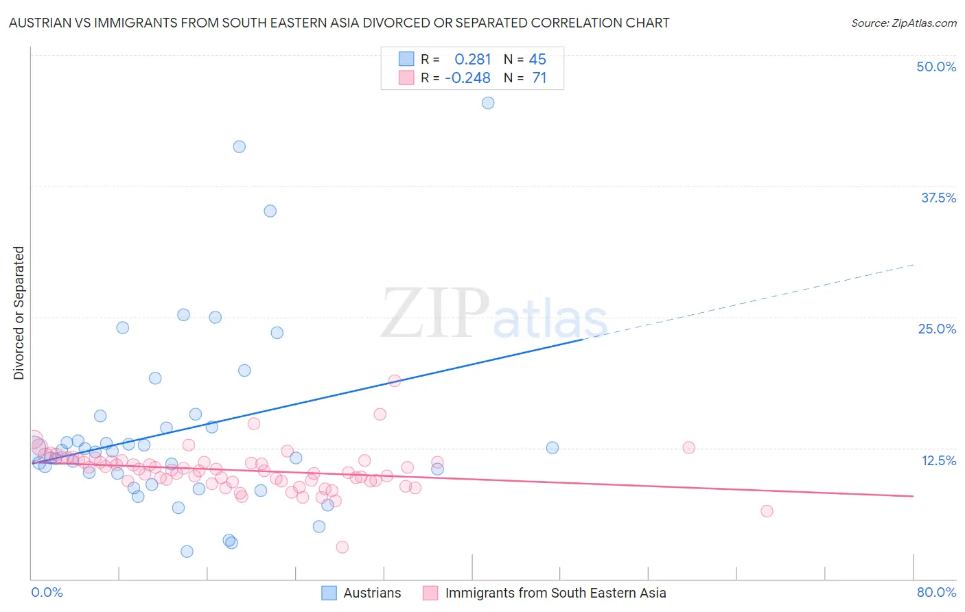 Austrian vs Immigrants from South Eastern Asia Divorced or Separated