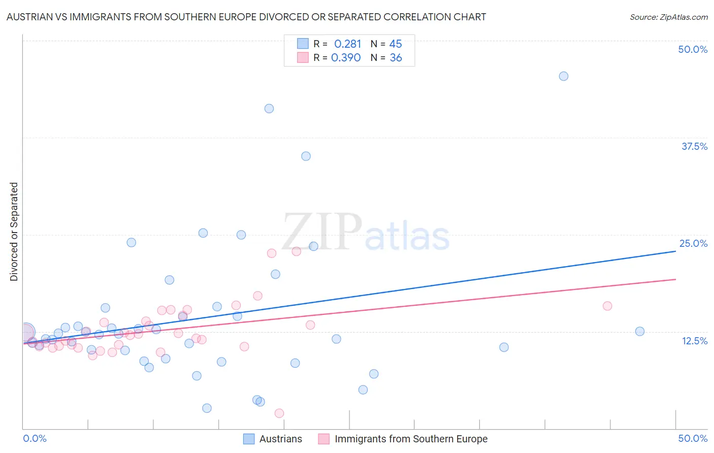 Austrian vs Immigrants from Southern Europe Divorced or Separated