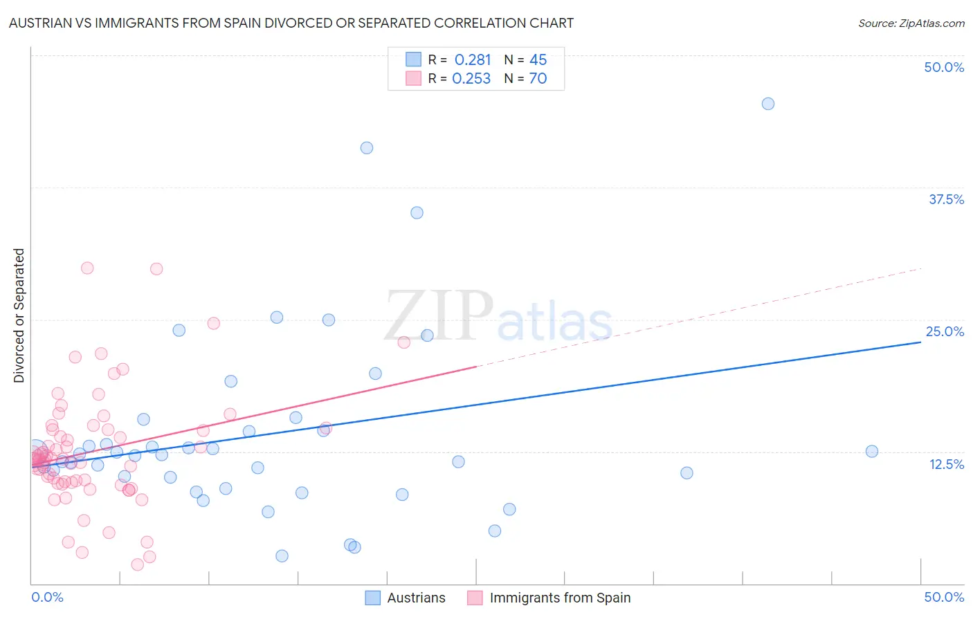 Austrian vs Immigrants from Spain Divorced or Separated