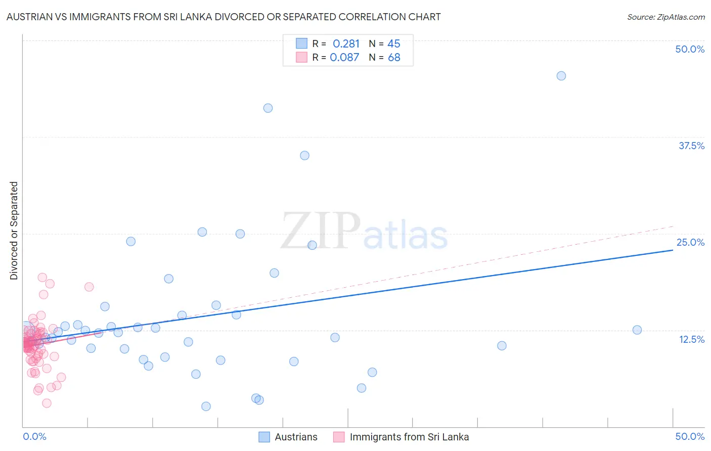 Austrian vs Immigrants from Sri Lanka Divorced or Separated