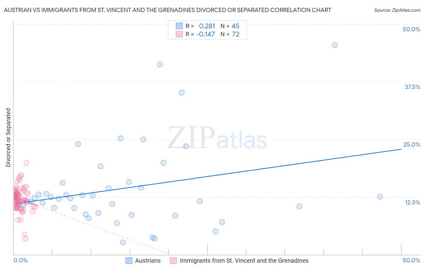 Austrian vs Immigrants from St. Vincent and the Grenadines Divorced or Separated