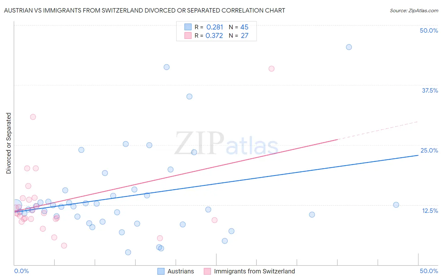 Austrian vs Immigrants from Switzerland Divorced or Separated