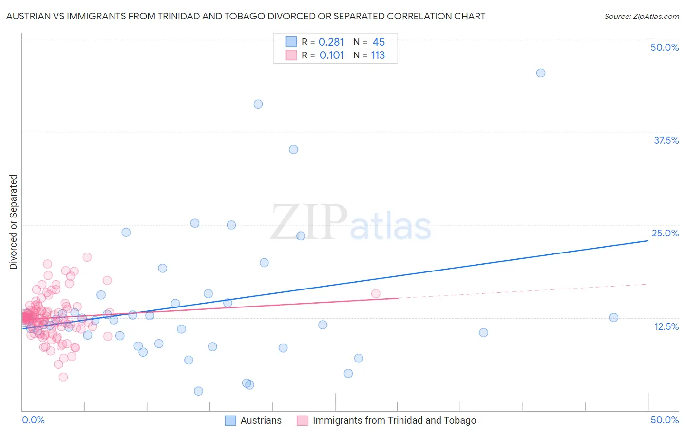 Austrian vs Immigrants from Trinidad and Tobago Divorced or Separated