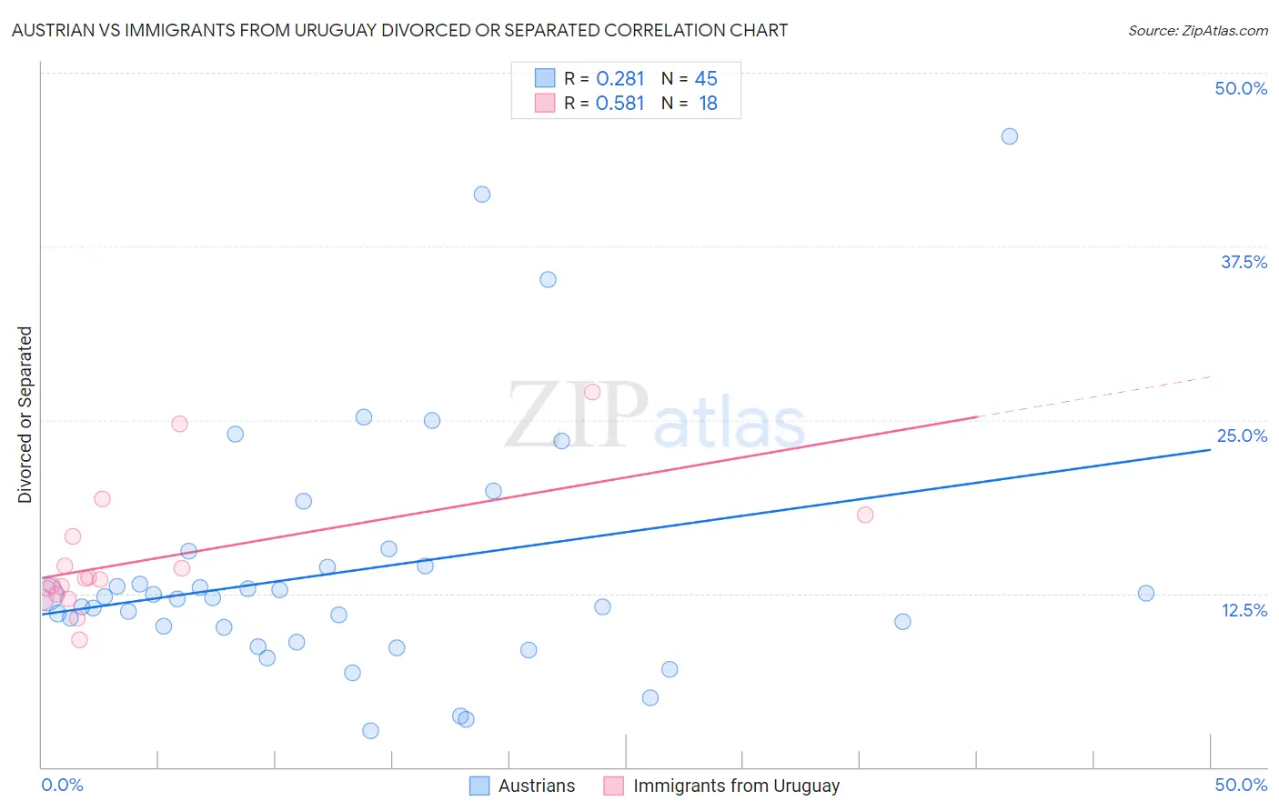 Austrian vs Immigrants from Uruguay Divorced or Separated