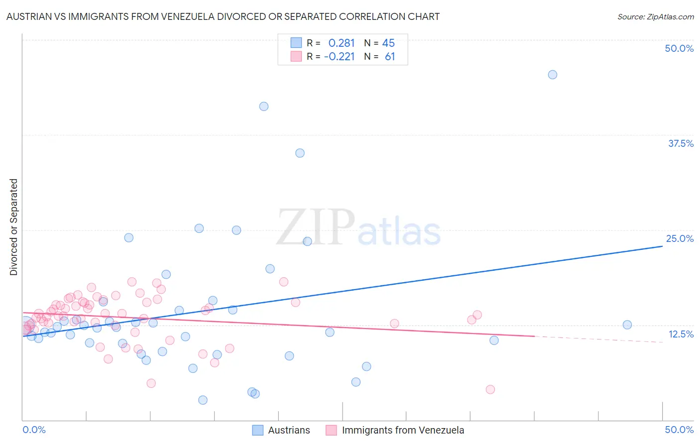 Austrian vs Immigrants from Venezuela Divorced or Separated