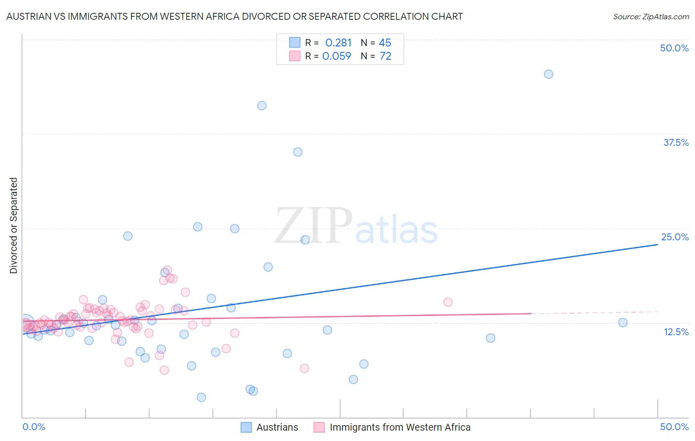 Austrian vs Immigrants from Western Africa Divorced or Separated