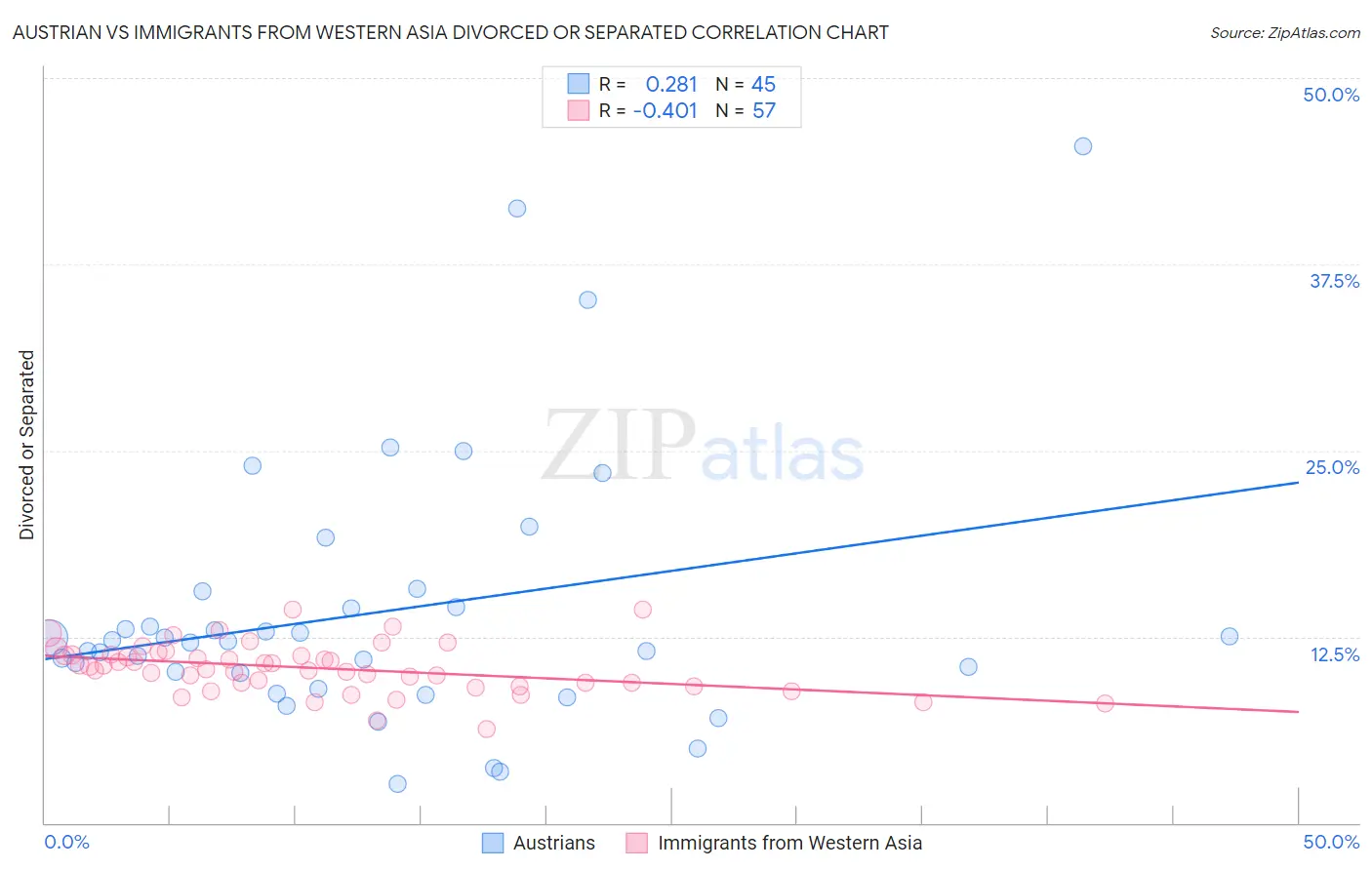 Austrian vs Immigrants from Western Asia Divorced or Separated