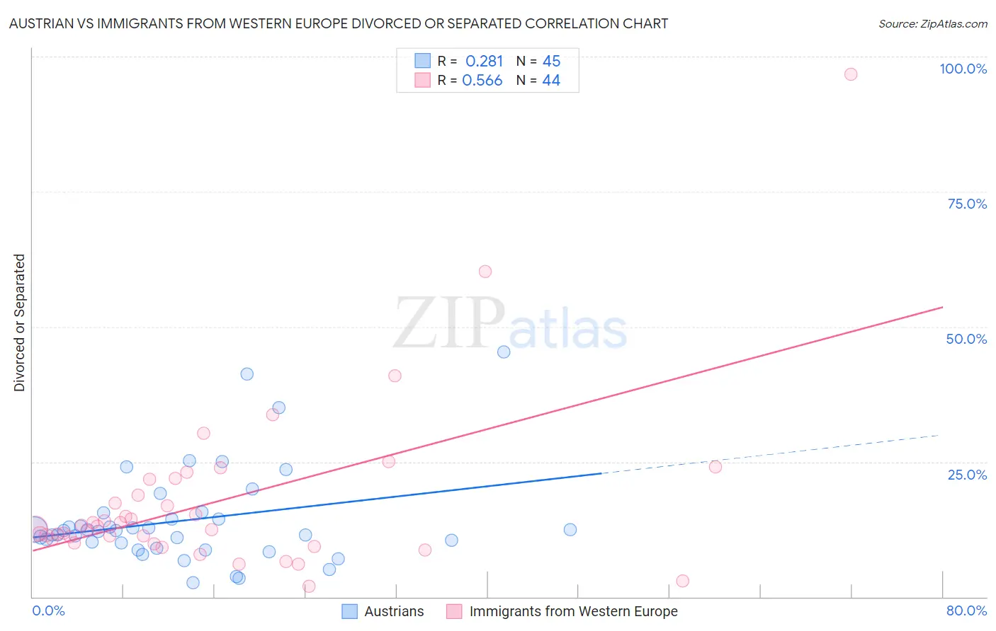 Austrian vs Immigrants from Western Europe Divorced or Separated