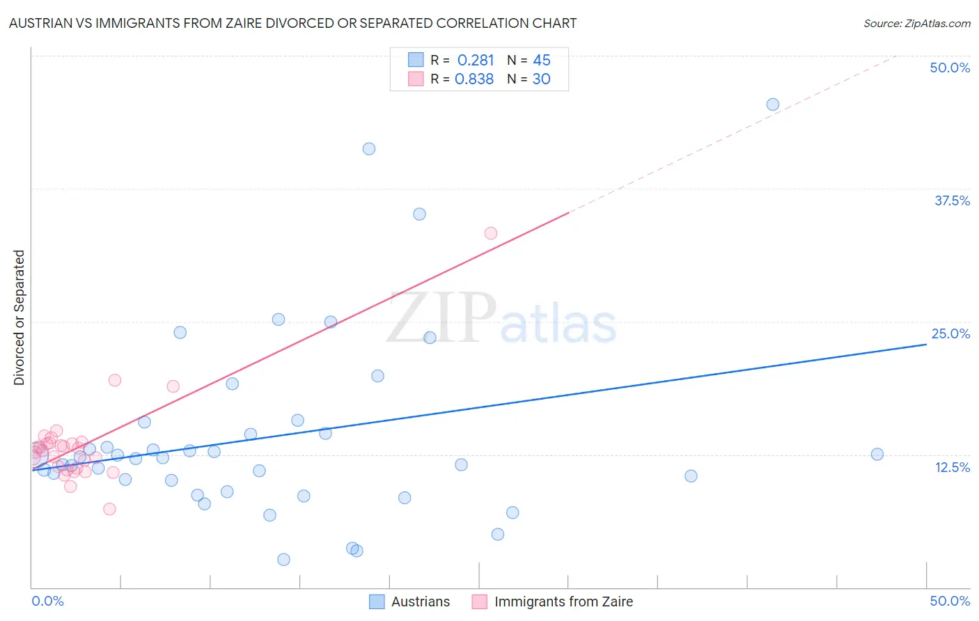 Austrian vs Immigrants from Zaire Divorced or Separated