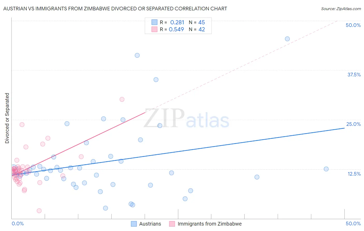 Austrian vs Immigrants from Zimbabwe Divorced or Separated