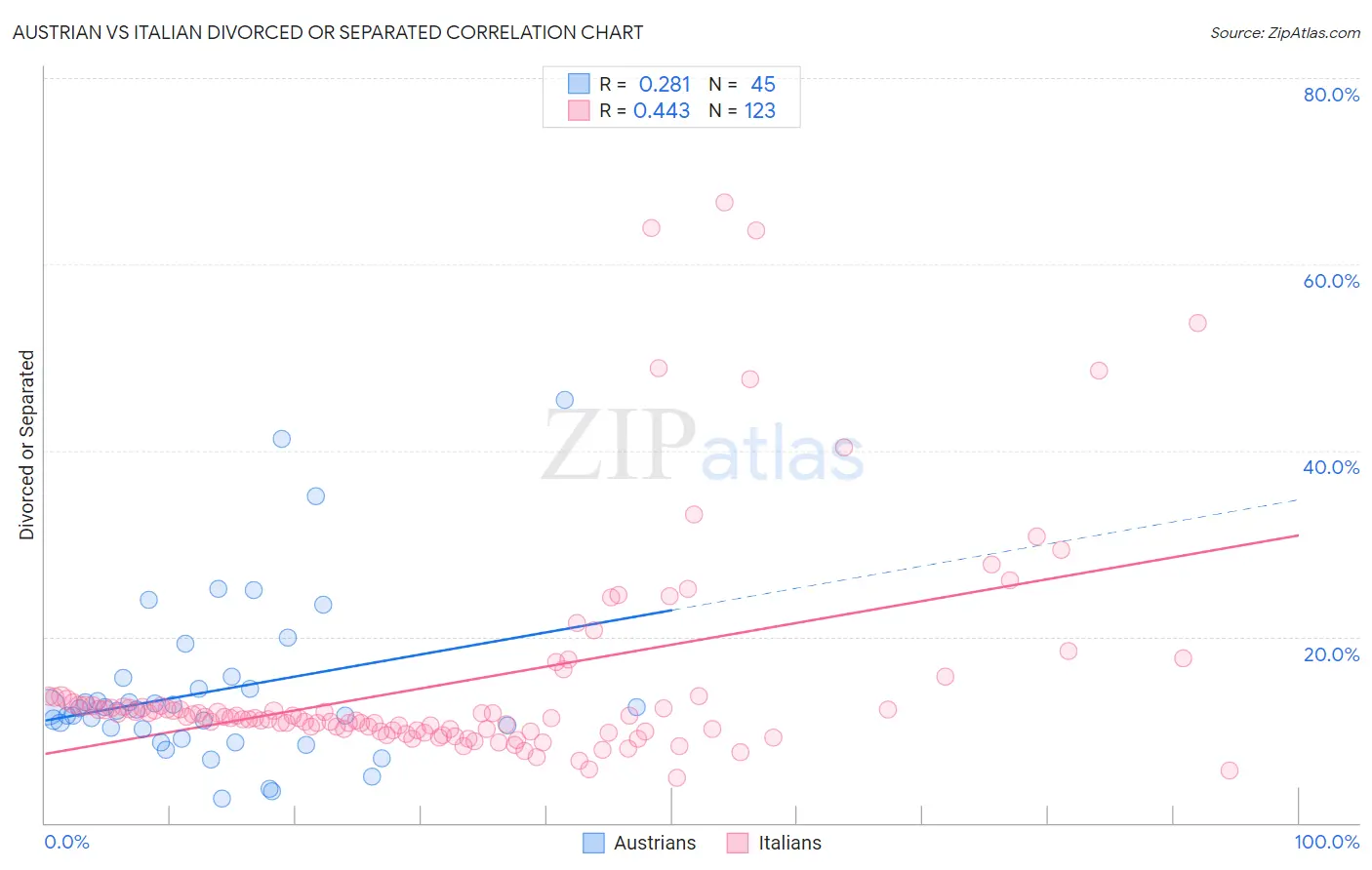 Austrian vs Italian Divorced or Separated