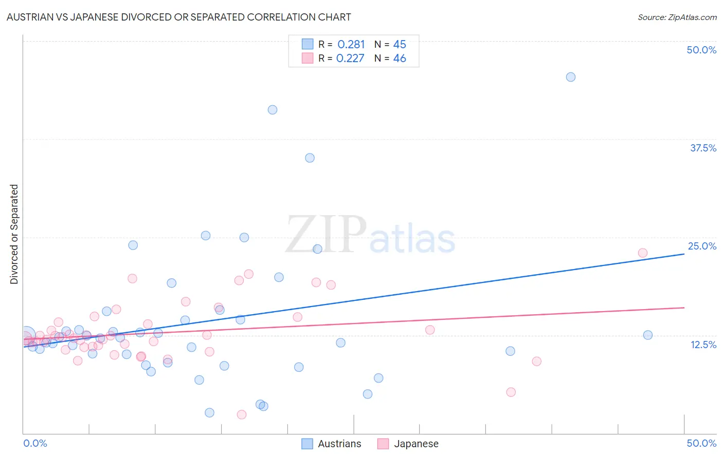 Austrian vs Japanese Divorced or Separated