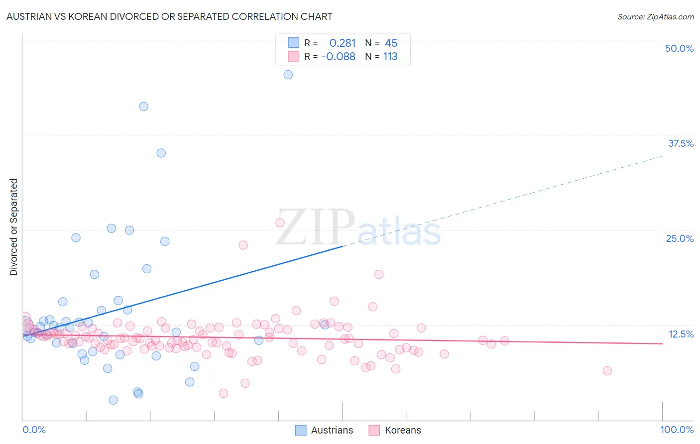 Austrian vs Korean Divorced or Separated