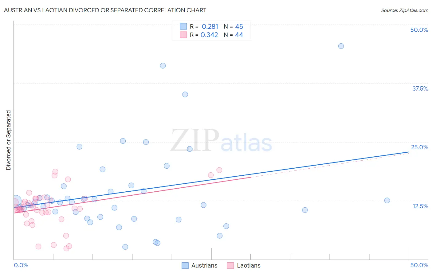 Austrian vs Laotian Divorced or Separated