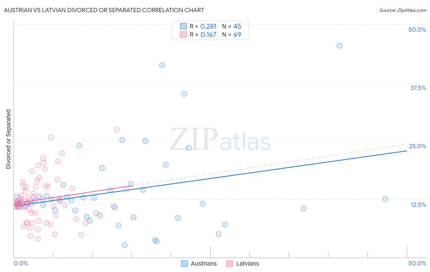 Austrian vs Latvian Divorced or Separated