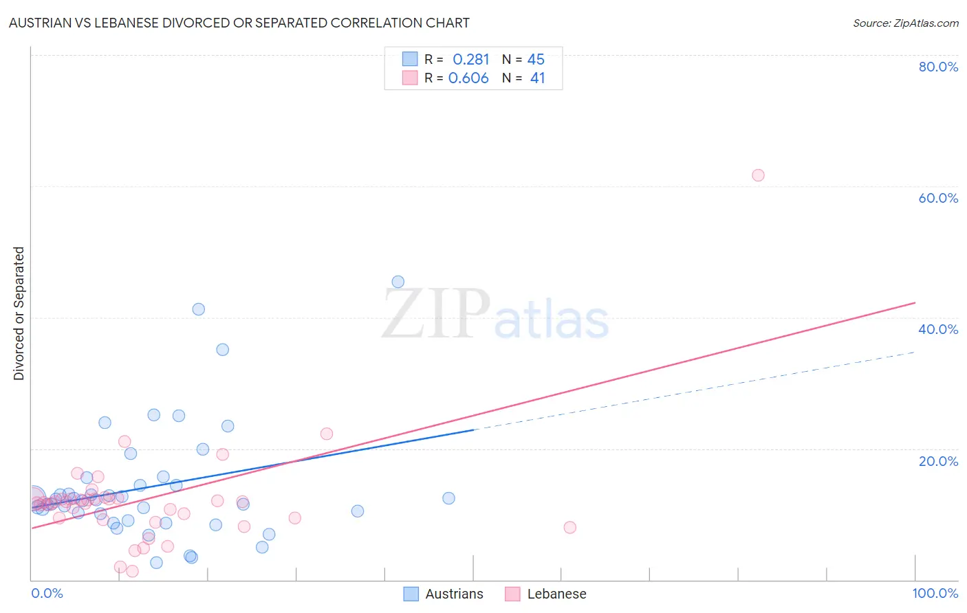Austrian vs Lebanese Divorced or Separated