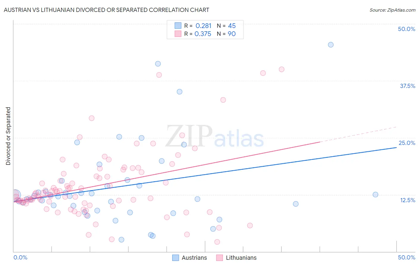 Austrian vs Lithuanian Divorced or Separated