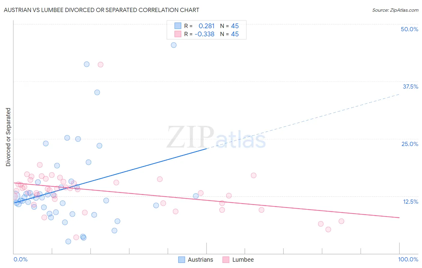 Austrian vs Lumbee Divorced or Separated