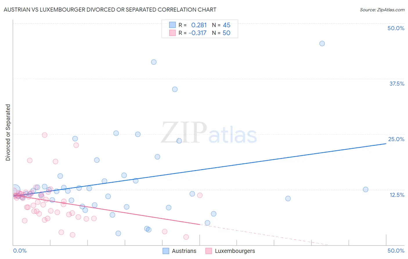 Austrian vs Luxembourger Divorced or Separated