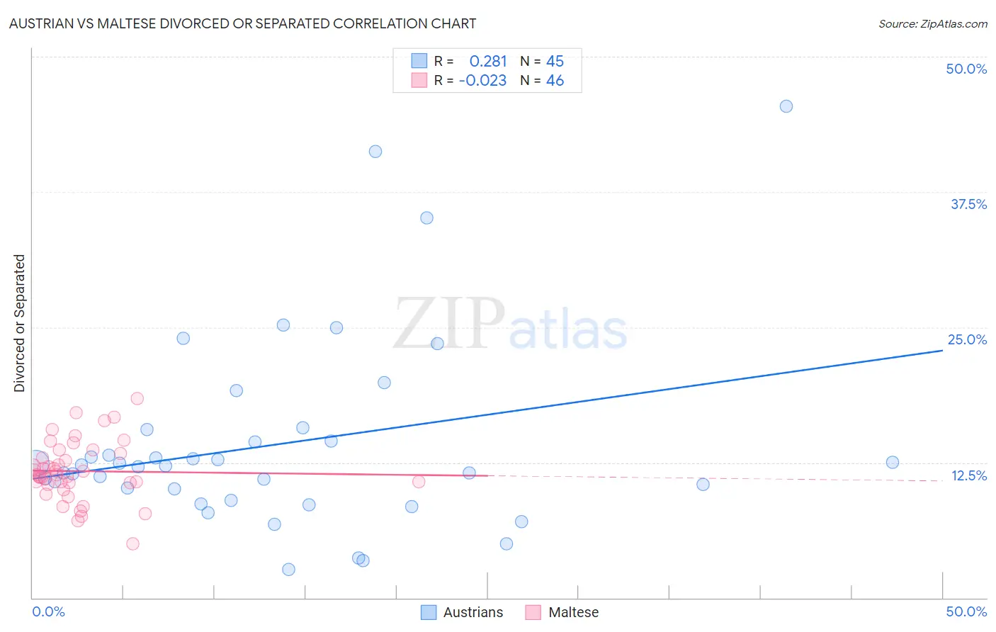 Austrian vs Maltese Divorced or Separated