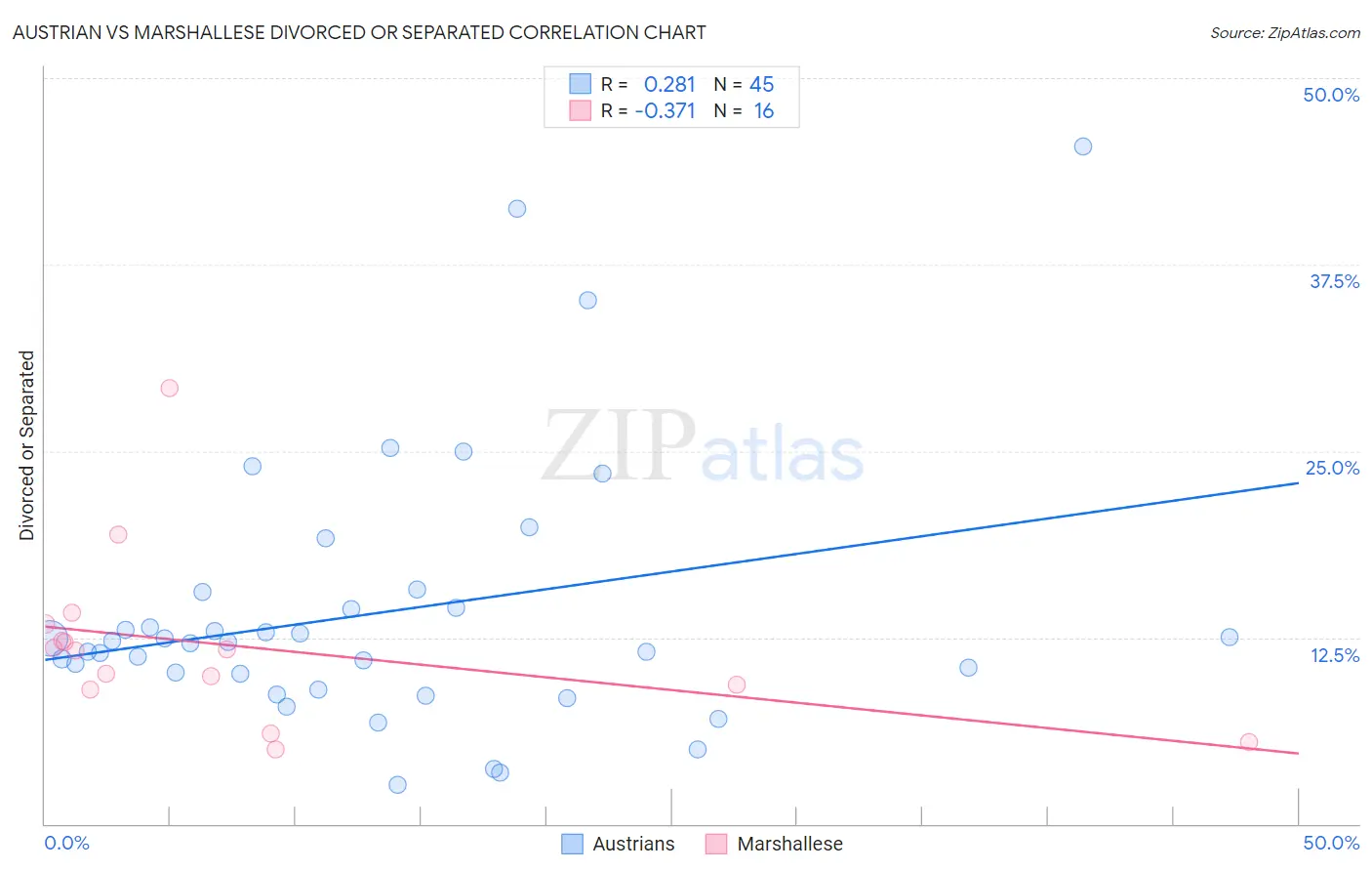 Austrian vs Marshallese Divorced or Separated