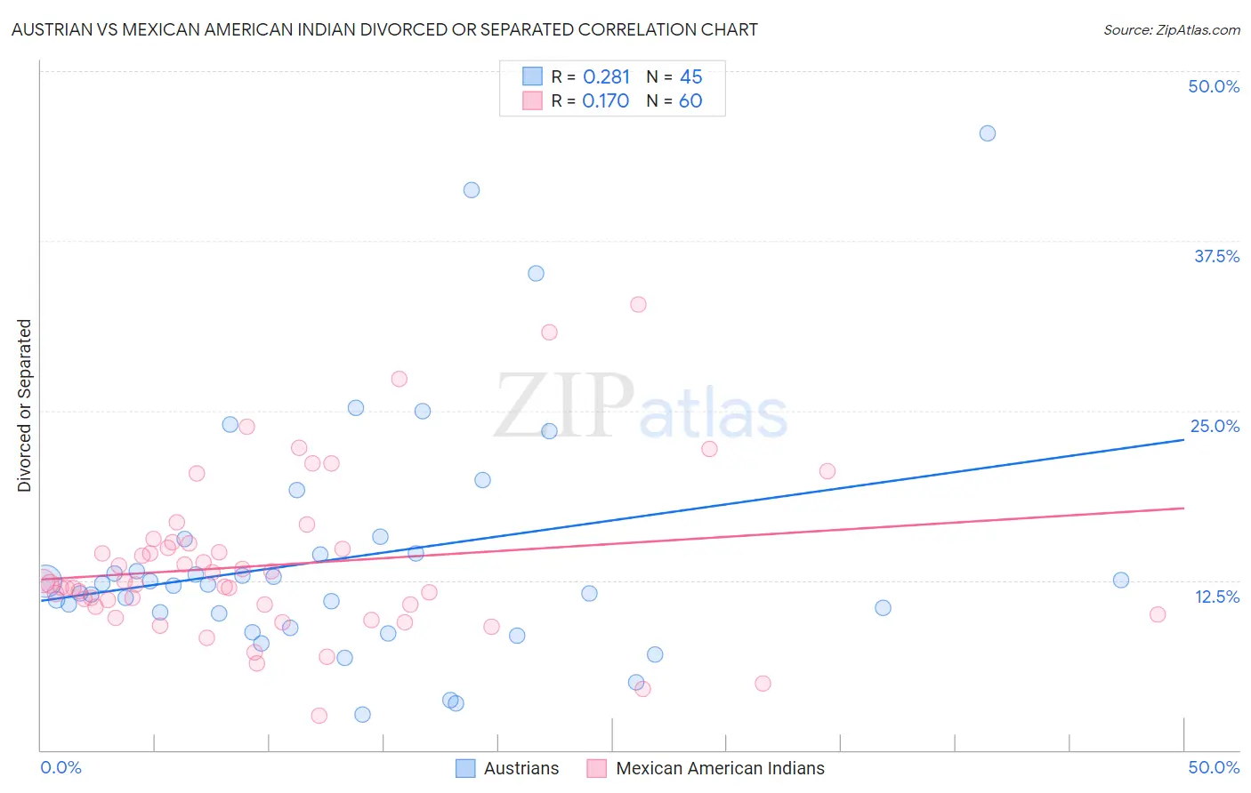 Austrian vs Mexican American Indian Divorced or Separated