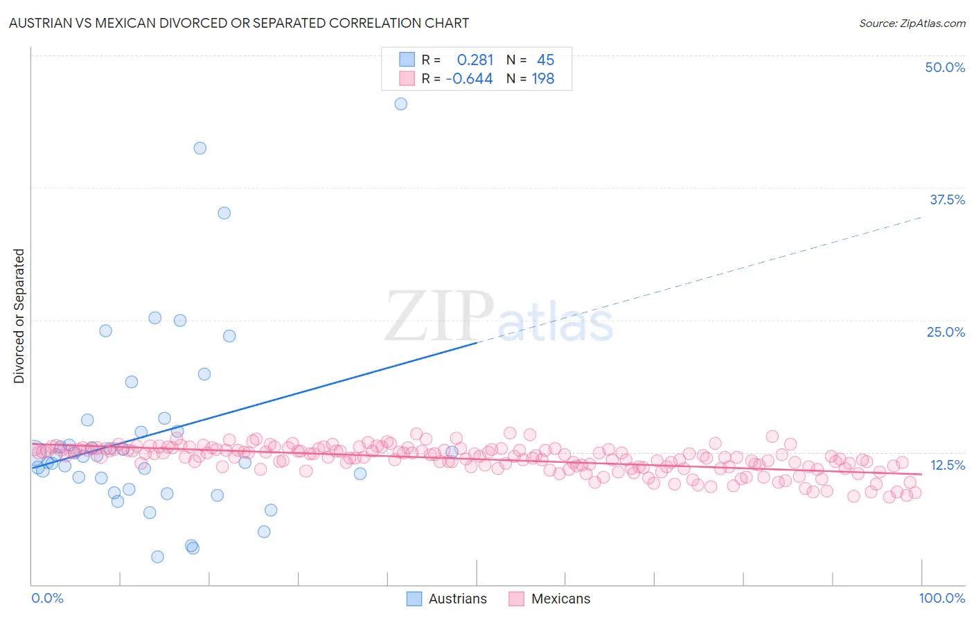 Austrian vs Mexican Divorced or Separated