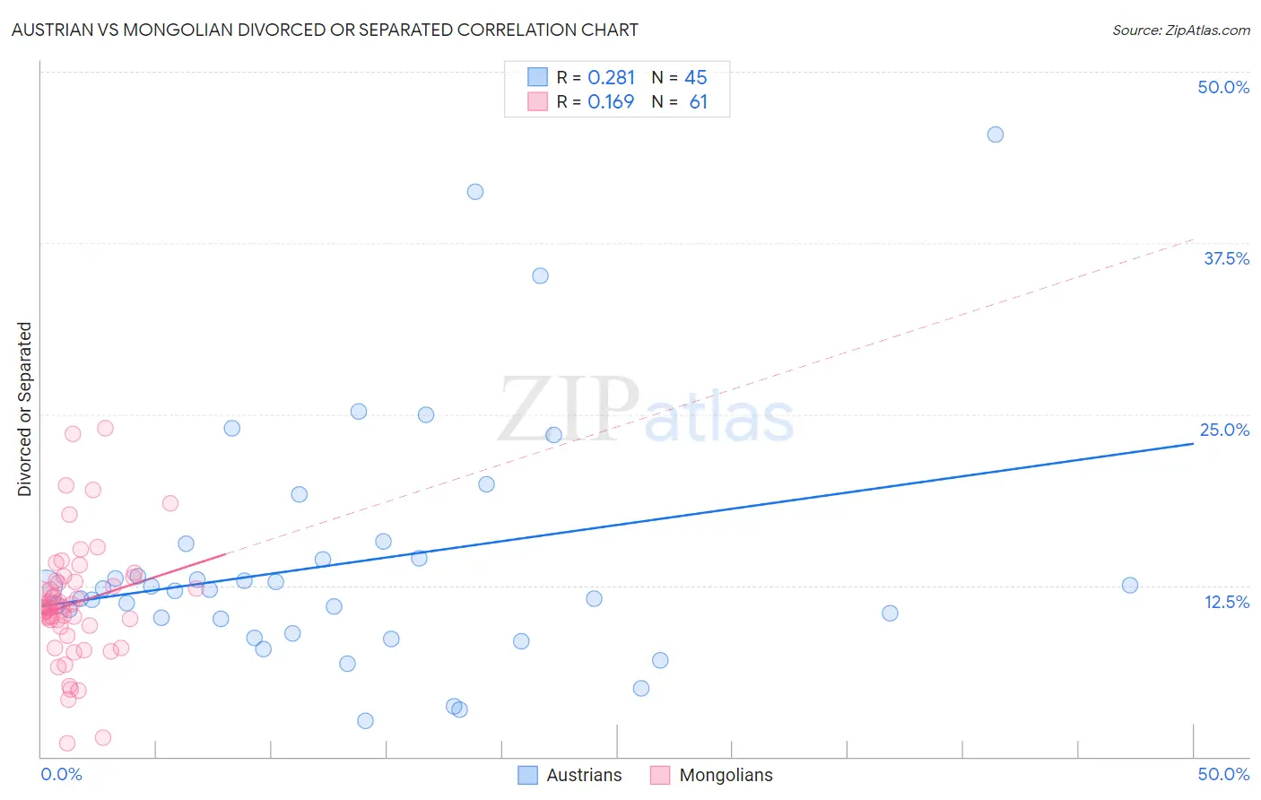 Austrian vs Mongolian Divorced or Separated