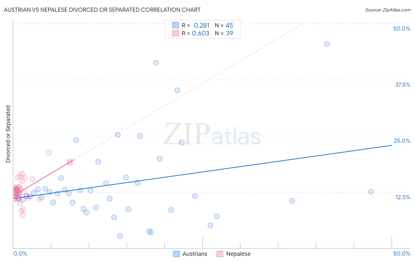 Austrian vs Nepalese Divorced or Separated