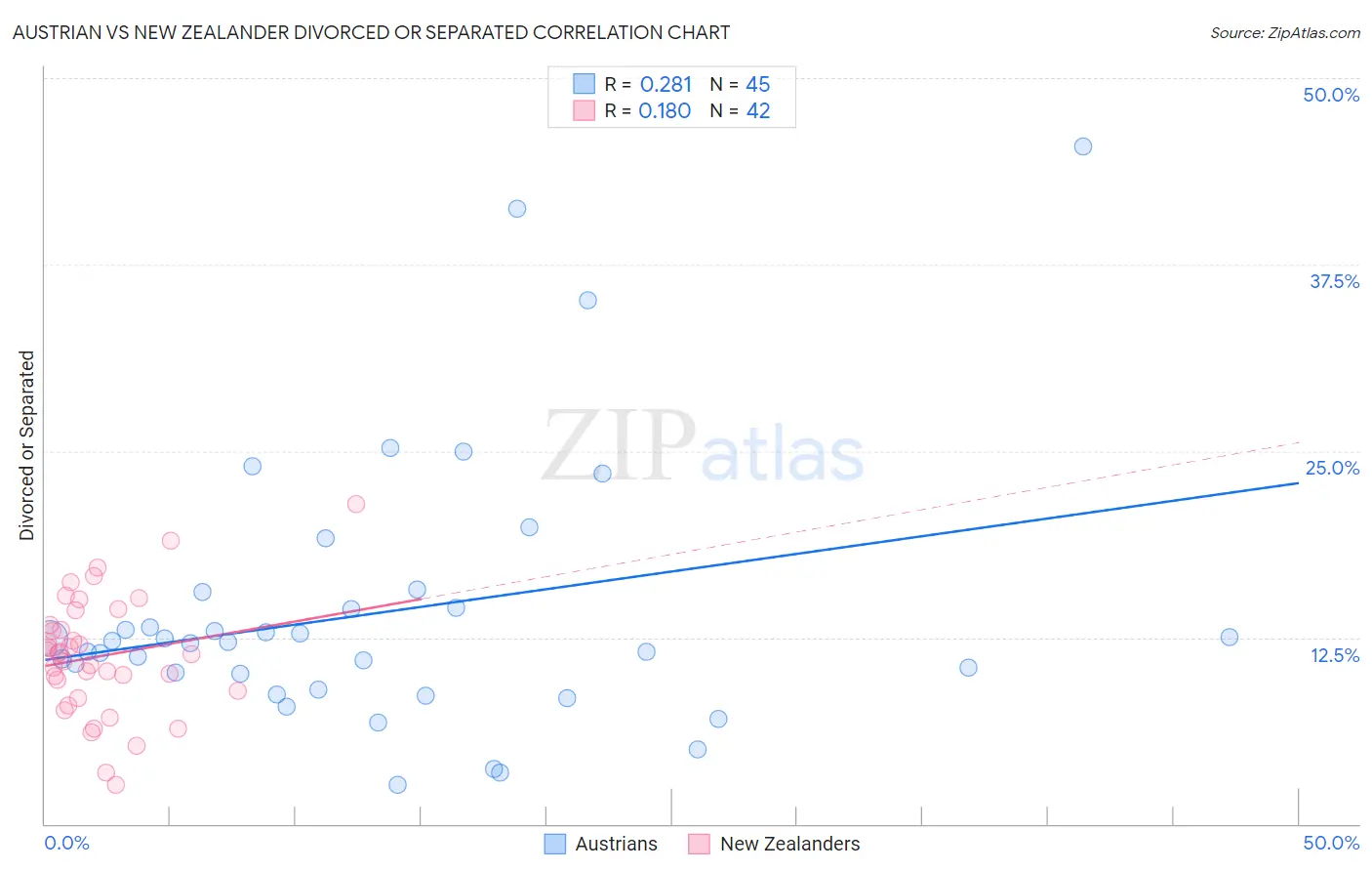 Austrian vs New Zealander Divorced or Separated