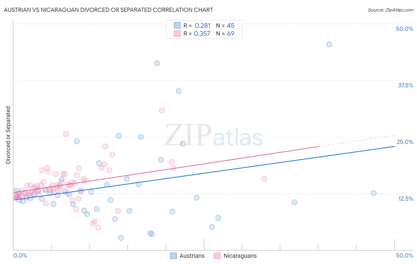 Austrian vs Nicaraguan Divorced or Separated