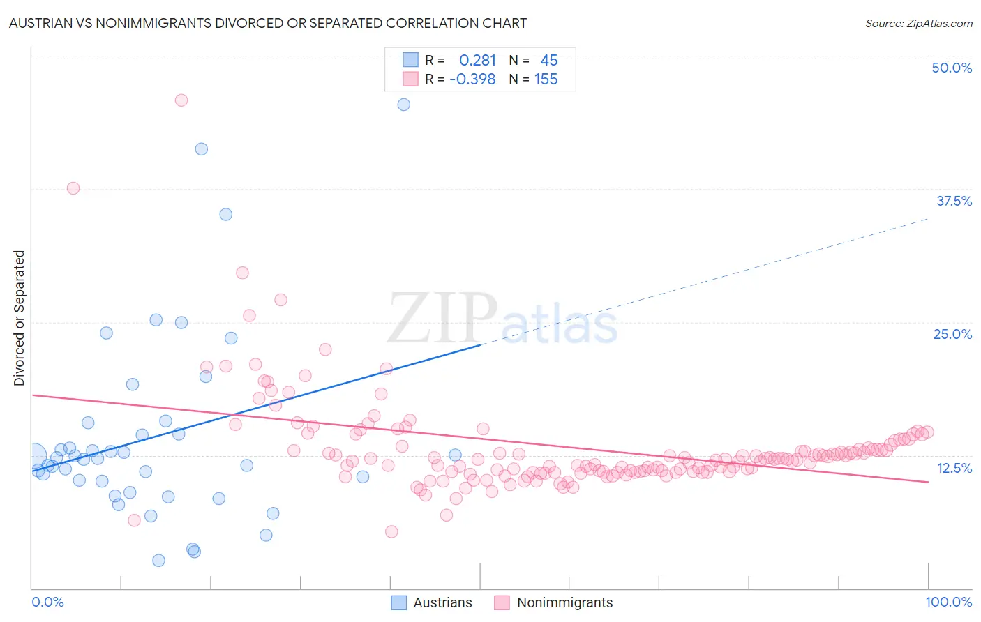 Austrian vs Nonimmigrants Divorced or Separated