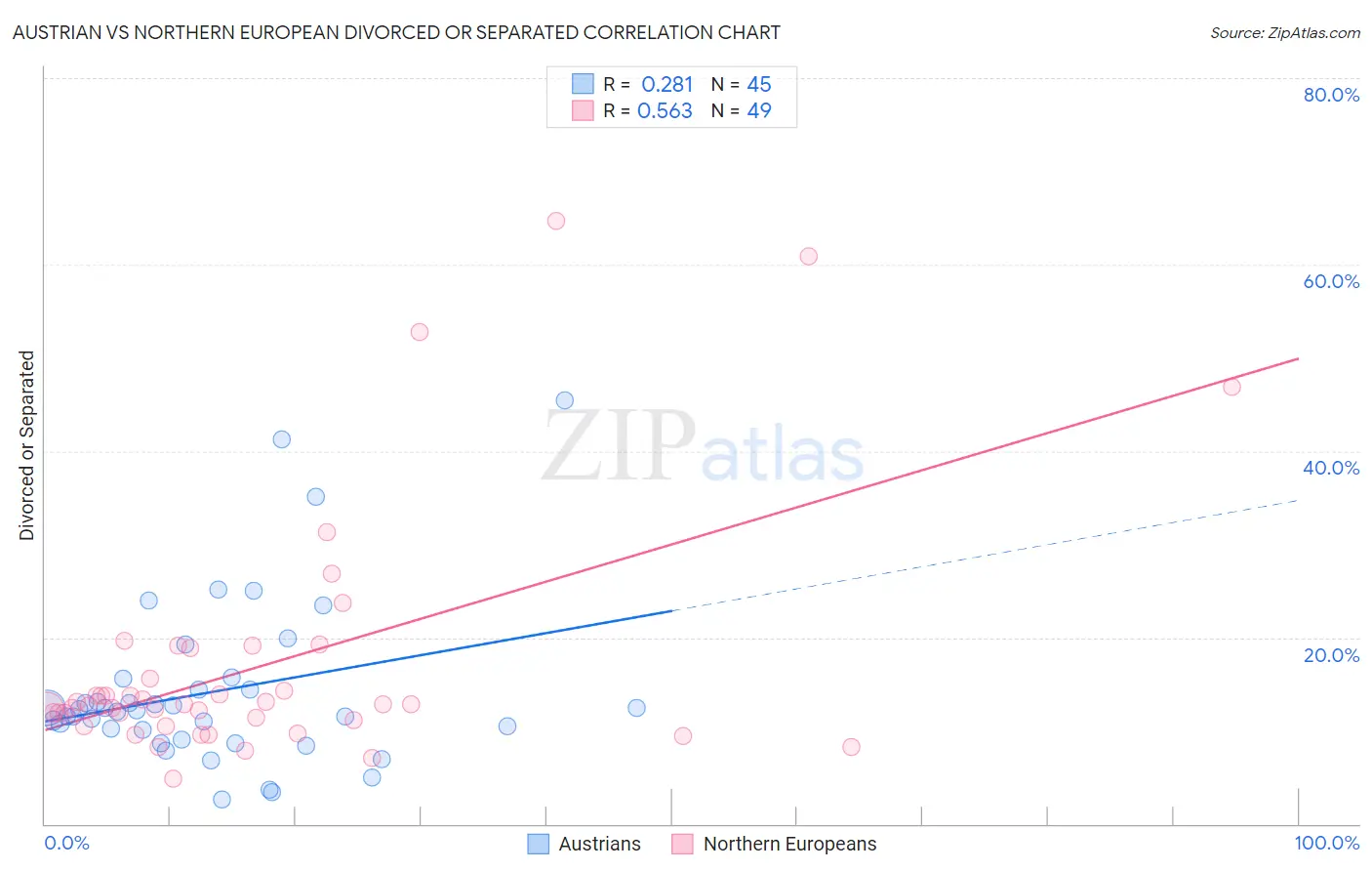 Austrian vs Northern European Divorced or Separated