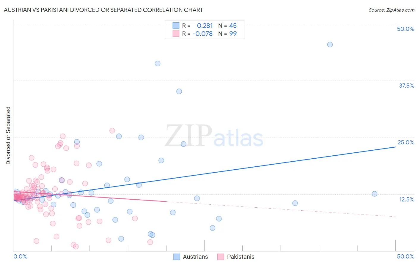 Austrian vs Pakistani Divorced or Separated