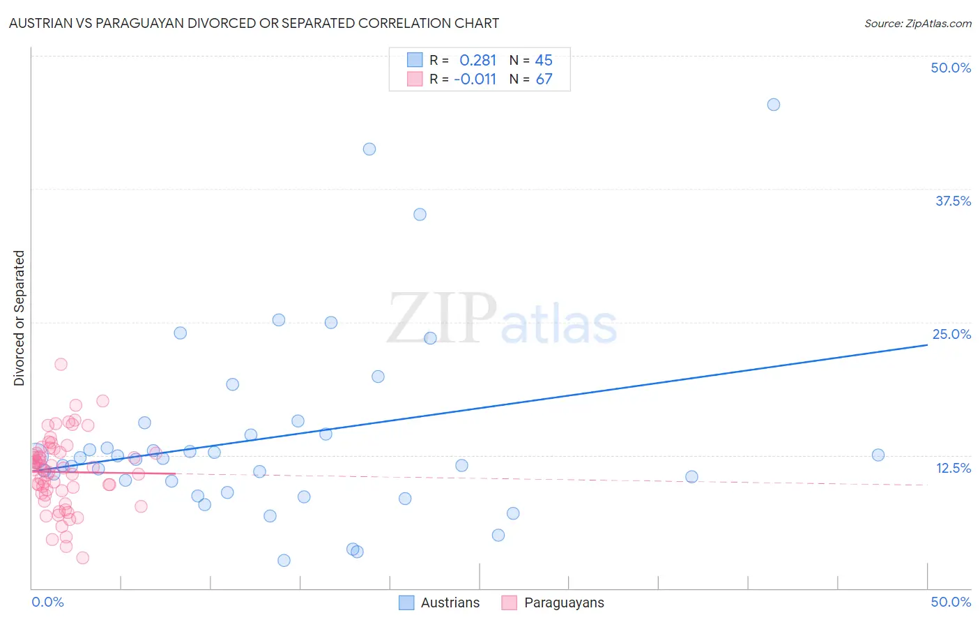 Austrian vs Paraguayan Divorced or Separated