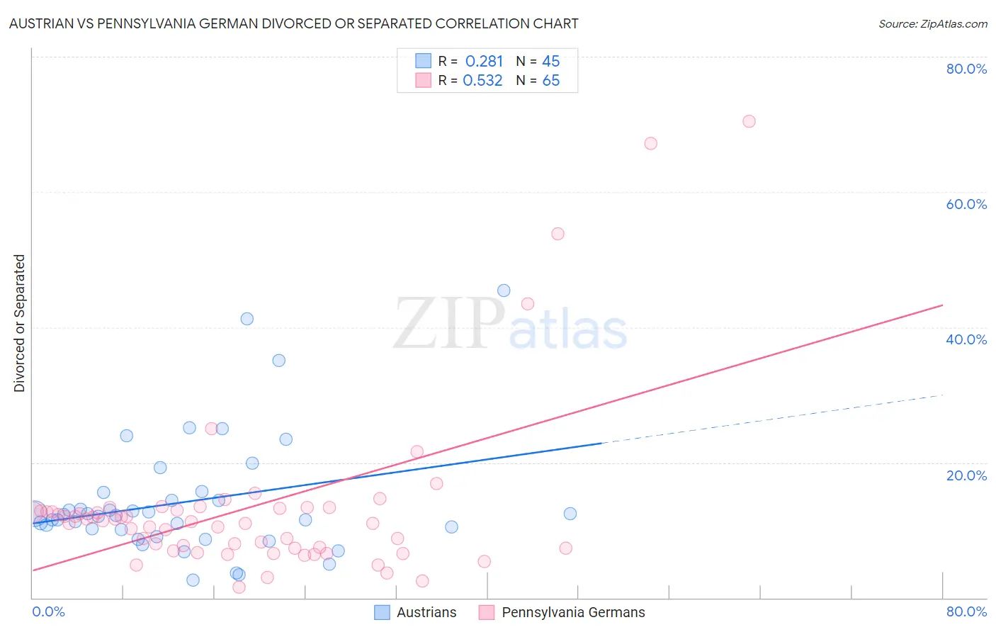 Austrian vs Pennsylvania German Divorced or Separated