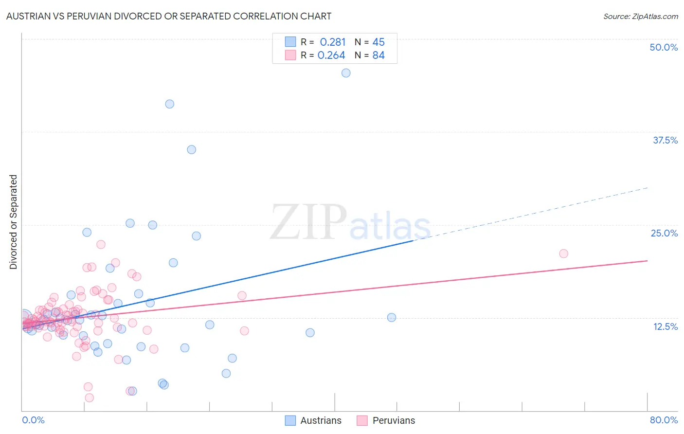 Austrian vs Peruvian Divorced or Separated